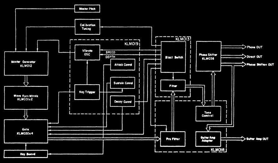 Data flow