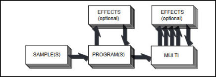 Akai S2000 flowchart