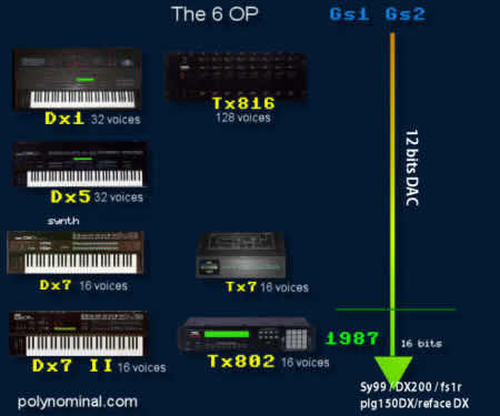 dx7 family tree